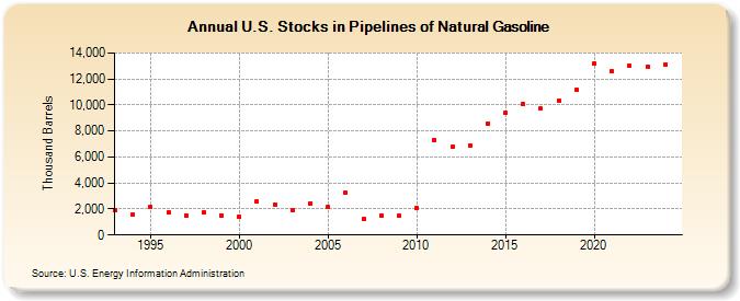 U.S. Stocks in Pipelines of Natural Gasoline (Thousand Barrels)