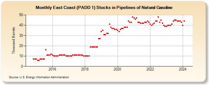 East Coast (PADD 1) Stocks in Pipelines of Natural Gasoline (Thousand Barrels)