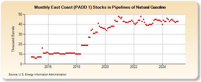 East Coast (PADD 1) Stocks in Pipelines of Natural Gasoline (Thousand Barrels)