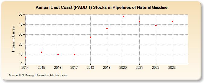 East Coast (PADD 1) Stocks in Pipelines of Natural Gasoline (Thousand Barrels)