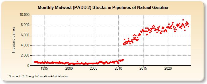 Midwest (PADD 2) Stocks in Pipelines of Natural Gasoline (Thousand Barrels)