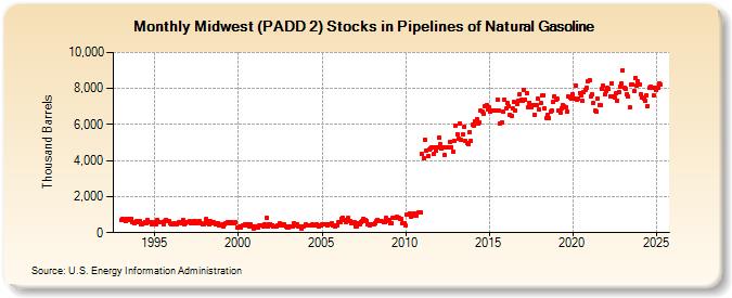 Midwest (PADD 2) Stocks in Pipelines of Natural Gasoline (Thousand Barrels)