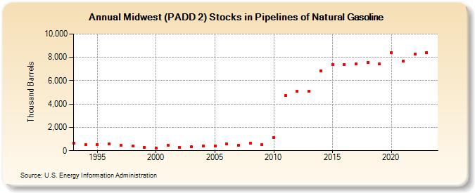 Midwest (PADD 2) Stocks in Pipelines of Natural Gasoline (Thousand Barrels)