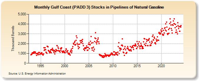 Gulf Coast (PADD 3) Stocks in Pipelines of Natural Gasoline (Thousand Barrels)