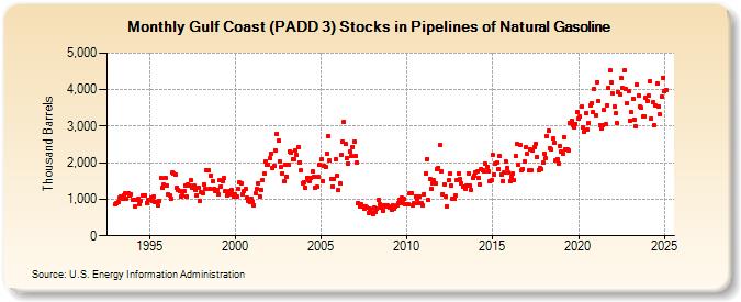 Gulf Coast (PADD 3) Stocks in Pipelines of Natural Gasoline (Thousand Barrels)