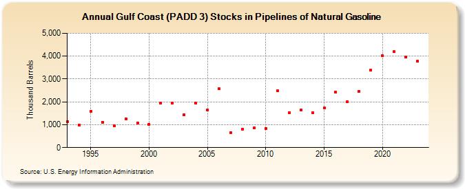 Gulf Coast (PADD 3) Stocks in Pipelines of Natural Gasoline (Thousand Barrels)