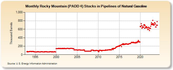 Rocky Mountain (PADD 4) Stocks in Pipelines of Natural Gasoline (Thousand Barrels)