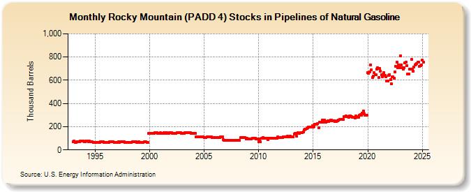 Rocky Mountain (PADD 4) Stocks in Pipelines of Natural Gasoline (Thousand Barrels)