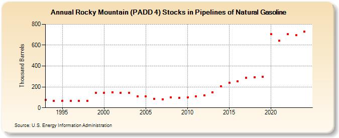 Rocky Mountain (PADD 4) Stocks in Pipelines of Natural Gasoline (Thousand Barrels)