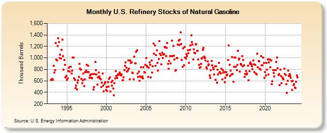 U.S. Refinery Stocks of Natural Gasoline (Thousand Barrels)
