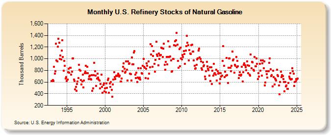 U.S. Refinery Stocks of Natural Gasoline (Thousand Barrels)