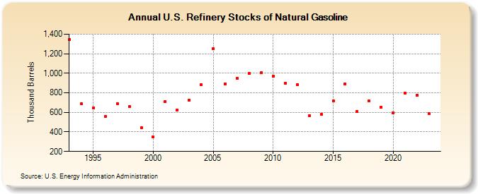 U.S. Refinery Stocks of Natural Gasoline (Thousand Barrels)