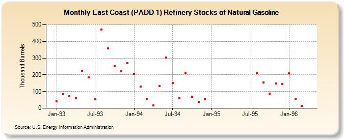 East Coast (PADD 1) Refinery Stocks of Natural Gasoline (Thousand Barrels)