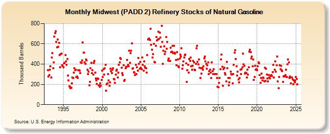 Midwest (PADD 2) Refinery Stocks of Natural Gasoline (Thousand Barrels)