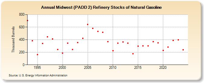 Midwest (PADD 2) Refinery Stocks of Natural Gasoline (Thousand Barrels)