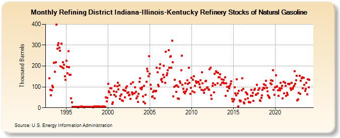 Refining District Indiana-Illinois-Kentucky Refinery Stocks of Natural Gasoline (Thousand Barrels)