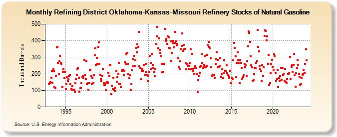 Refining District Oklahoma-Kansas-Missouri Refinery Stocks of Natural Gasoline (Thousand Barrels)