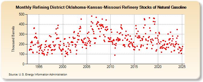 Refining District Oklahoma-Kansas-Missouri Refinery Stocks of Natural Gasoline (Thousand Barrels)