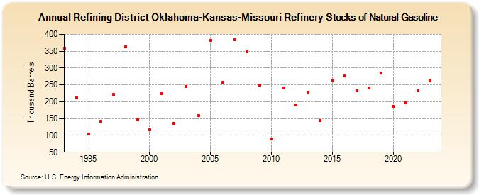 Refining District Oklahoma-Kansas-Missouri Refinery Stocks of Natural Gasoline (Thousand Barrels)