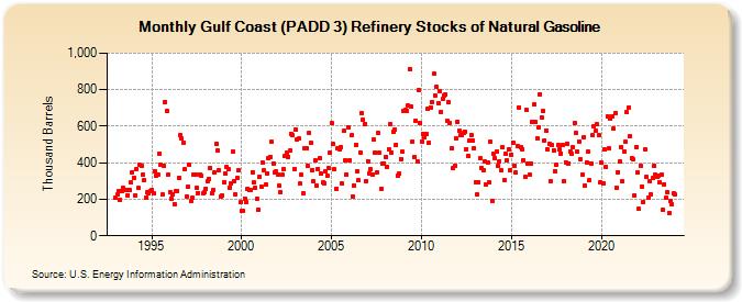 Gulf Coast (PADD 3) Refinery Stocks of Natural Gasoline (Thousand Barrels)