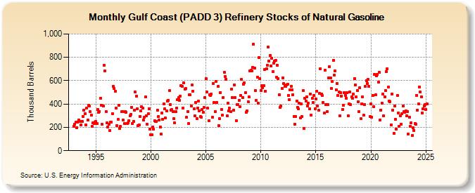 Gulf Coast (PADD 3) Refinery Stocks of Natural Gasoline (Thousand Barrels)