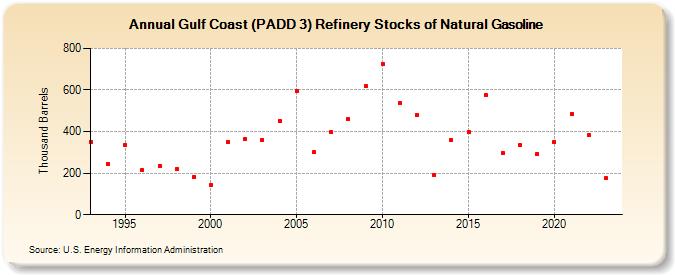 Gulf Coast (PADD 3) Refinery Stocks of Natural Gasoline (Thousand Barrels)