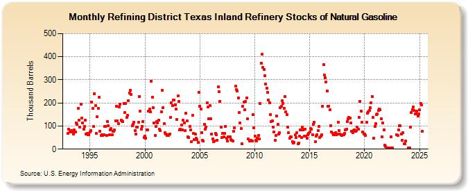 Refining District Texas Inland Refinery Stocks of Natural Gasoline (Thousand Barrels)