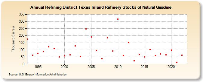 Refining District Texas Inland Refinery Stocks of Natural Gasoline (Thousand Barrels)