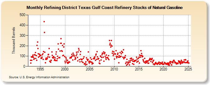 Refining District Texas Gulf Coast Refinery Stocks of Natural Gasoline (Thousand Barrels)