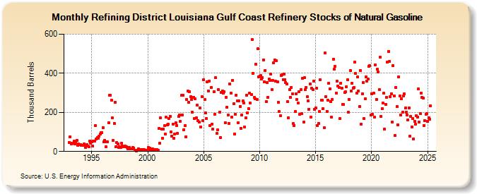 Refining District Louisiana Gulf Coast Refinery Stocks of Natural Gasoline (Thousand Barrels)