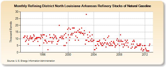 Refining District North Louisiana-Arkansas Refinery Stocks of Natural Gasoline (Thousand Barrels)