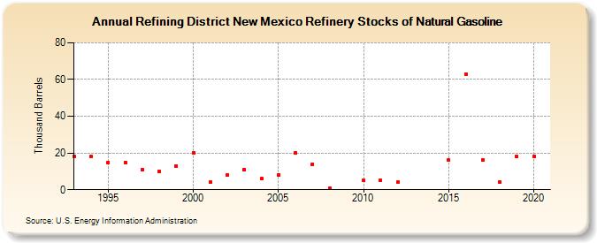 Refining District New Mexico Refinery Stocks of Natural Gasoline (Thousand Barrels)