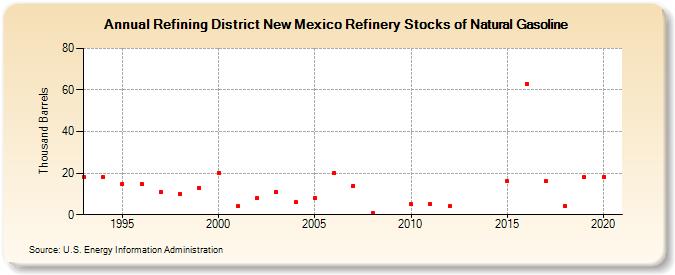 Refining District New Mexico Refinery Stocks of Natural Gasoline (Thousand Barrels)