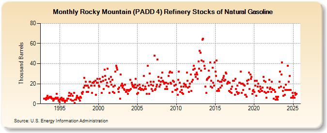 Rocky Mountain (PADD 4) Refinery Stocks of Natural Gasoline (Thousand Barrels)