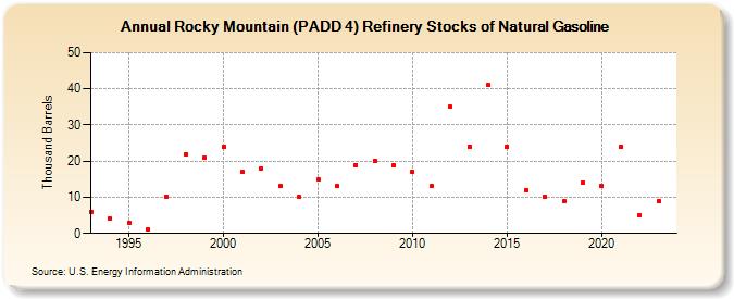 Rocky Mountain (PADD 4) Refinery Stocks of Natural Gasoline (Thousand Barrels)