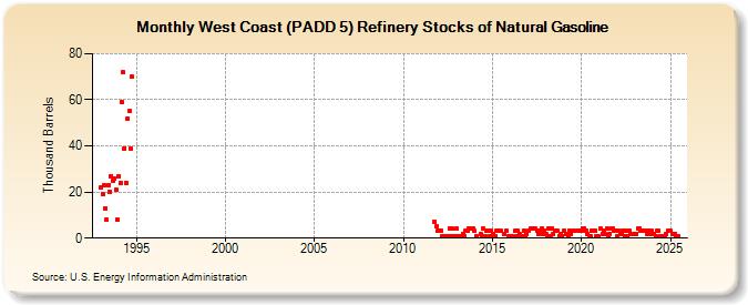 West Coast (PADD 5) Refinery Stocks of Natural Gasoline (Thousand Barrels)