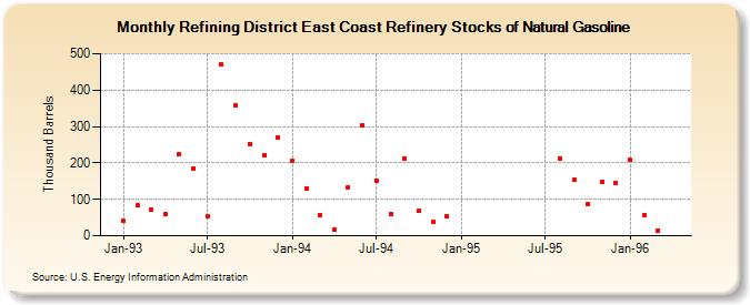 Refining District East Coast Refinery Stocks of Natural Gasoline (Thousand Barrels)