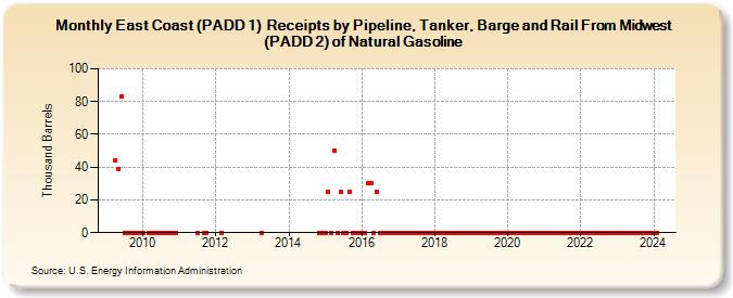 East Coast (PADD 1)  Receipts by Pipeline, Tanker, Barge and Rail From Midwest (PADD 2) of Natural Gasoline (Thousand Barrels)