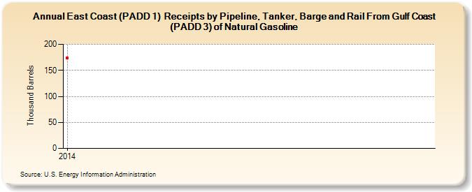 East Coast (PADD 1)  Receipts by Pipeline, Tanker, Barge and Rail From Gulf Coast (PADD 3) of Natural Gasoline (Thousand Barrels)