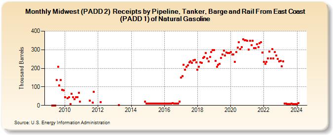 Midwest (PADD 2)  Receipts by Pipeline, Tanker, Barge and Rail From East Coast (PADD 1) of Natural Gasoline (Thousand Barrels)