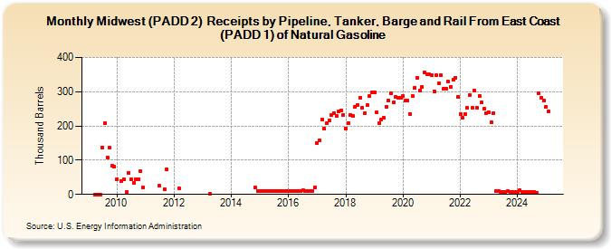 Midwest (PADD 2)  Receipts by Pipeline, Tanker, Barge and Rail From East Coast (PADD 1) of Natural Gasoline (Thousand Barrels)