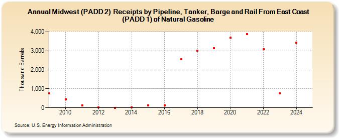Midwest (PADD 2)  Receipts by Pipeline, Tanker, Barge and Rail From East Coast (PADD 1) of Natural Gasoline (Thousand Barrels)