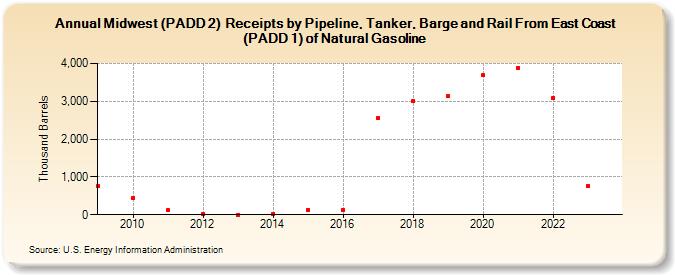 Midwest (PADD 2)  Receipts by Pipeline, Tanker, Barge and Rail From East Coast (PADD 1) of Natural Gasoline (Thousand Barrels)