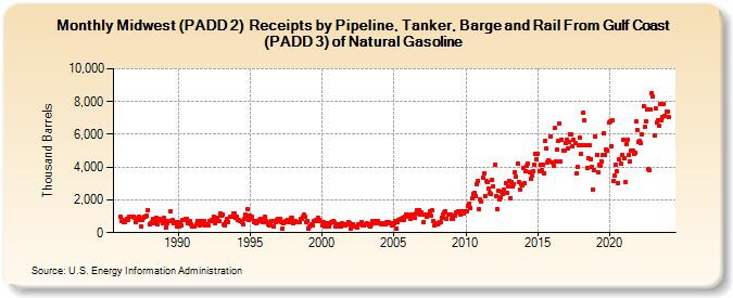 Midwest (PADD 2)  Receipts by Pipeline, Tanker, Barge and Rail From Gulf Coast (PADD 3) of Natural Gasoline (Thousand Barrels)