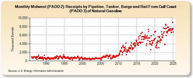 Midwest (PADD 2)  Receipts by Pipeline, Tanker, Barge and Rail From Gulf Coast (PADD 3) of Natural Gasoline (Thousand Barrels)