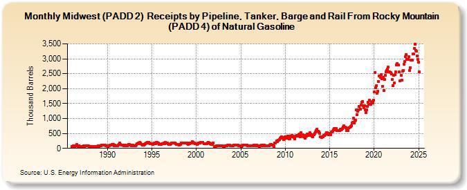 Midwest (PADD 2)  Receipts by Pipeline, Tanker, Barge and Rail From Rocky Mountain (PADD 4) of Natural Gasoline (Thousand Barrels)