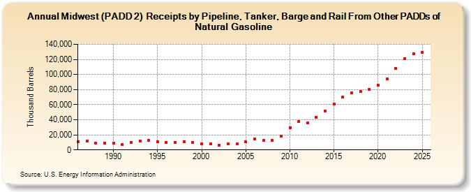 Midwest (PADD 2)  Receipts by Pipeline, Tanker, Barge and Rail From Other PADDs of Natural Gasoline (Thousand Barrels)