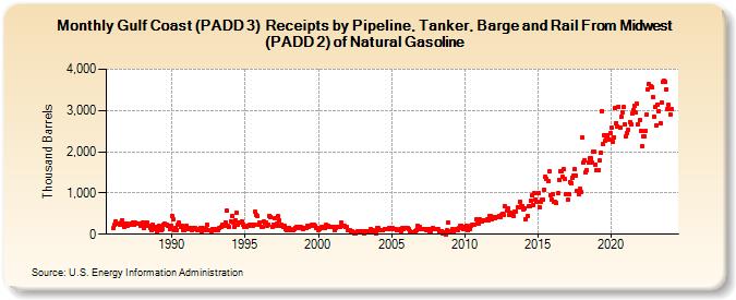 Gulf Coast (PADD 3)  Receipts by Pipeline, Tanker, Barge and Rail From Midwest (PADD 2) of Natural Gasoline (Thousand Barrels)