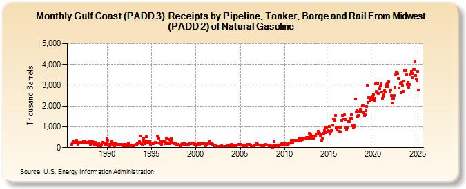 Gulf Coast (PADD 3)  Receipts by Pipeline, Tanker, Barge and Rail From Midwest (PADD 2) of Natural Gasoline (Thousand Barrels)