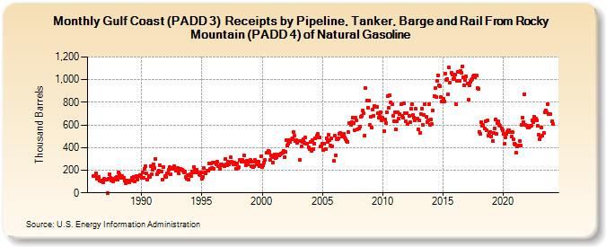 Gulf Coast (PADD 3)  Receipts by Pipeline, Tanker, Barge and Rail From Rocky Mountain (PADD 4) of Natural Gasoline (Thousand Barrels)